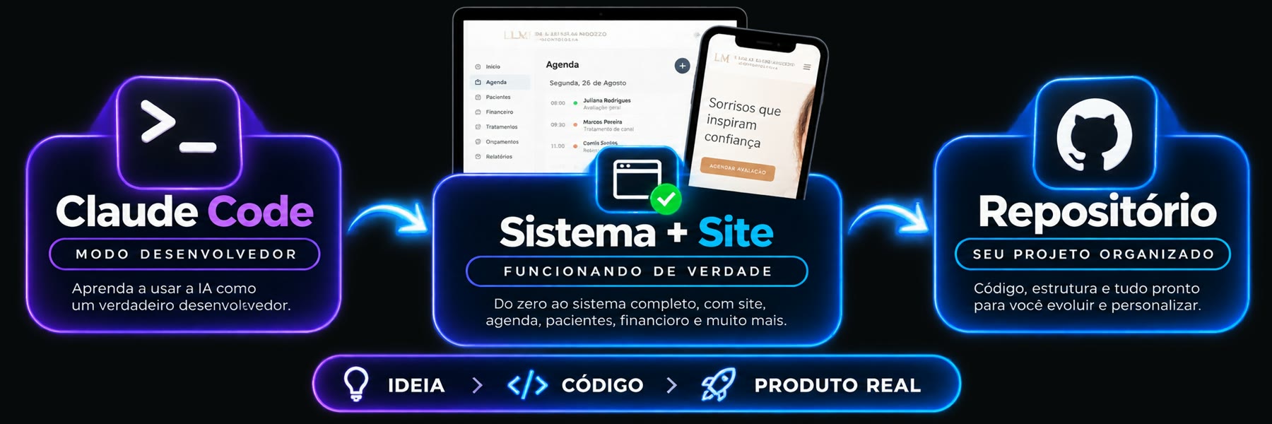 Claude Code em modo desenvolvedor, depois o sistema e o site funcionando de verdade, depois o repositório com o projeto organizado. Ideia, código, produto real.